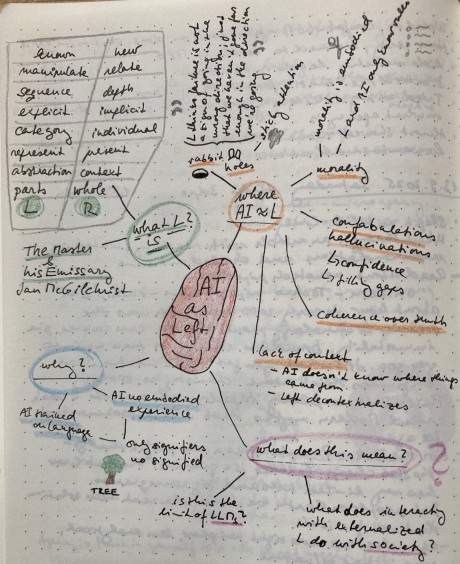 A mindmap showing the main points in this blog post about the AI resembling the left hemisphere.